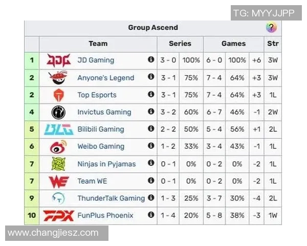 全球总决赛积分榜更新BLG凭借91分稳居第一名